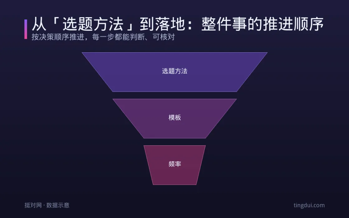 从「选题方法」到落地：整件事的推进顺序 信息图