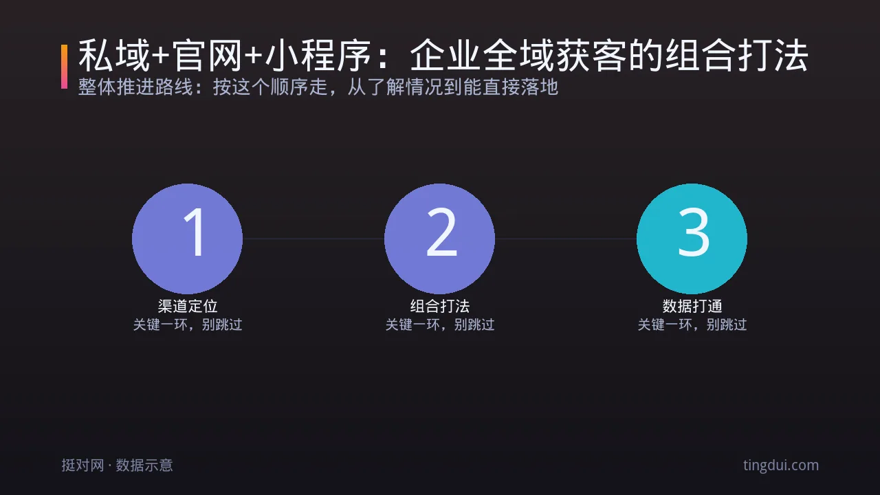 私域+官网+小程序：企业全域获客的组合打法