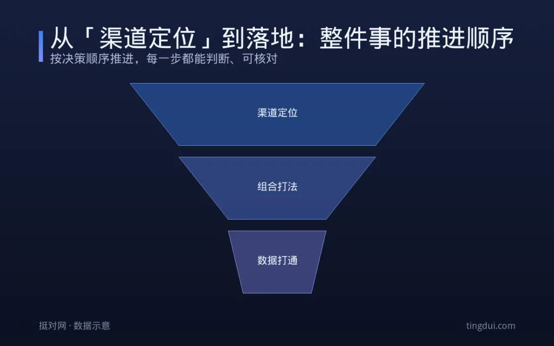 从「渠道定位」到落地：整件事的推进顺序 信息图