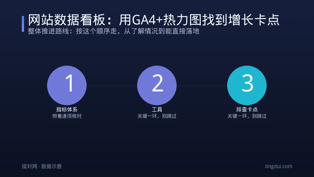 网站数据看板：用GA4+热力图找到增长卡点
