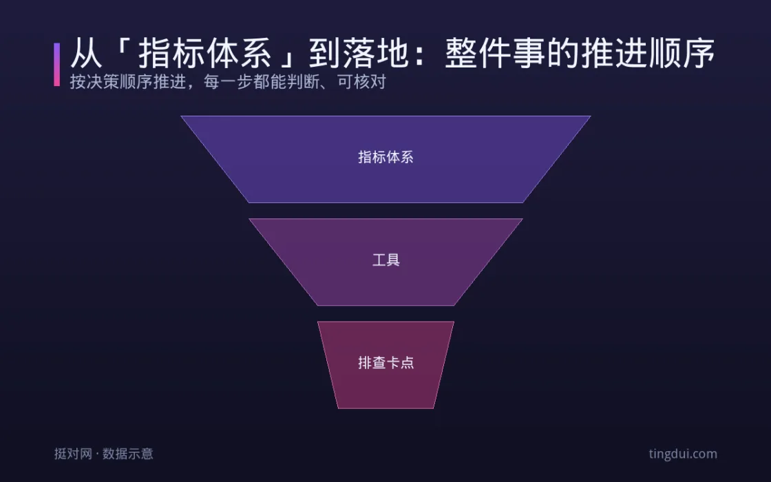从「指标体系」到落地：整件事的推进顺序 信息图