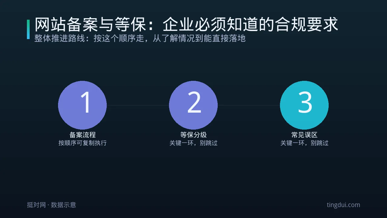 网站备案与等保：企业必须知道的合规要求