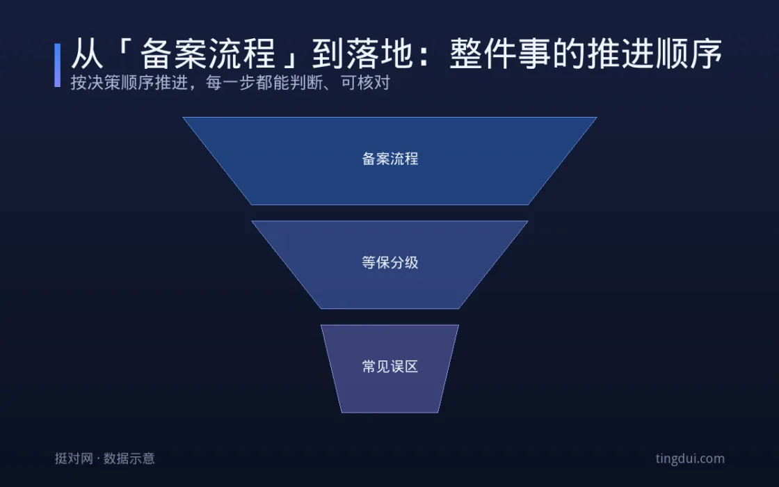 从「备案流程」到落地：整件事的推进顺序 信息图