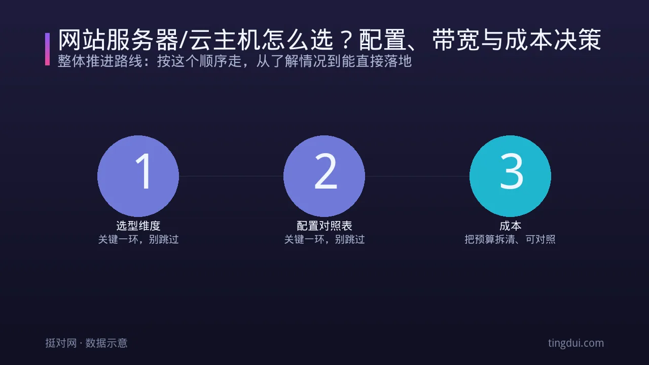 网站服务器/云主机怎么选？配置、带宽与成本决策