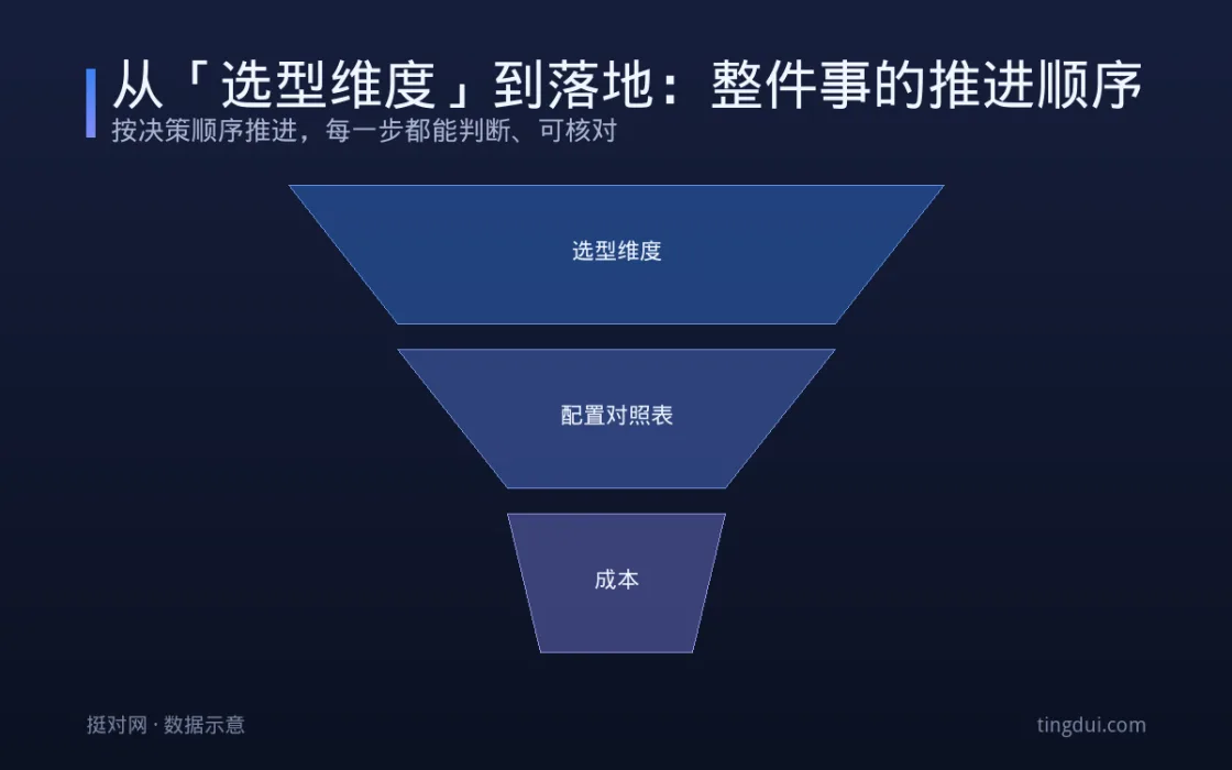 从「选型维度」到落地：整件事的推进顺序 信息图
