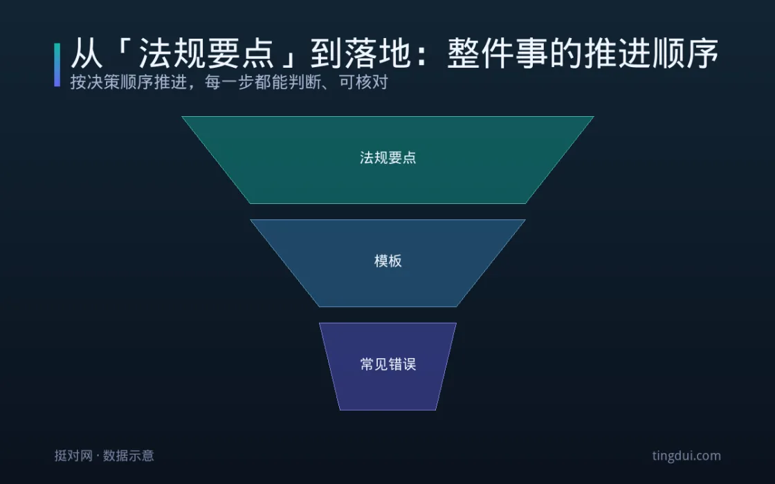 从「法规要点」到落地：整件事的推进顺序 信息图
