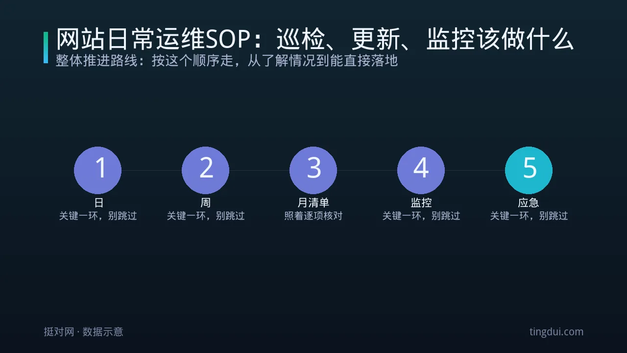网站日常运维SOP：巡检、更新、监控该做什么