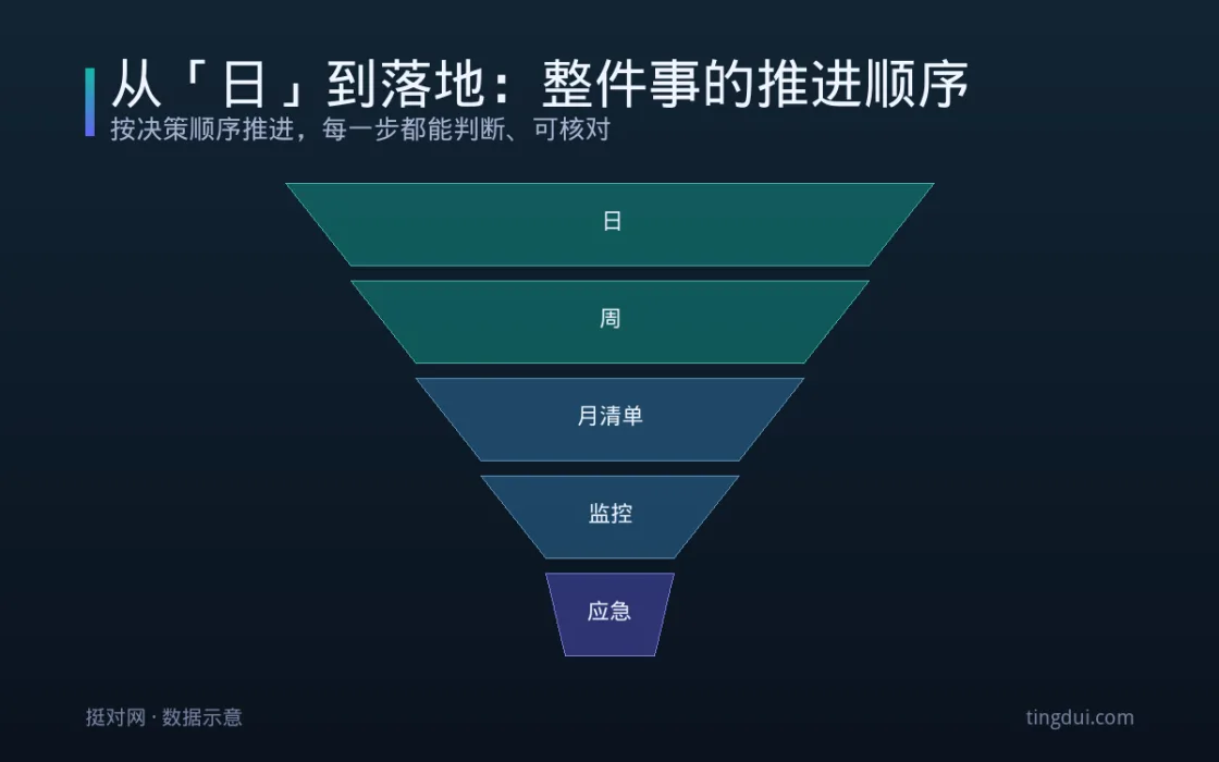 从「日」到落地：整件事的推进顺序 信息图