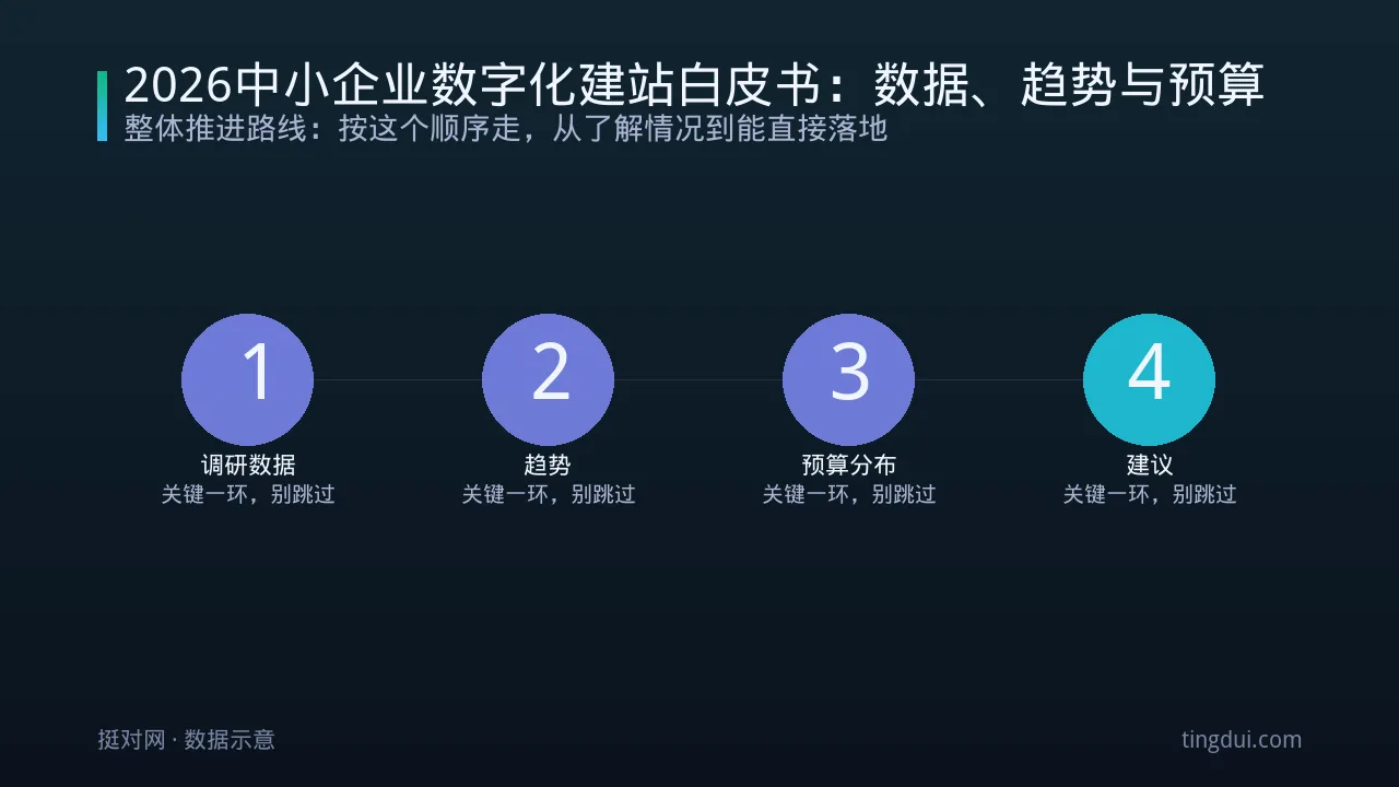 2026中小企业数字化建站白皮书：数据、趋势与预算