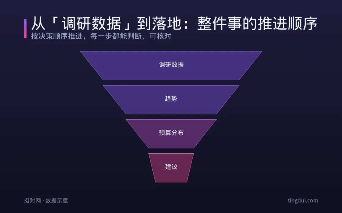 从「调研数据」到落地：整件事的推进顺序 信息图