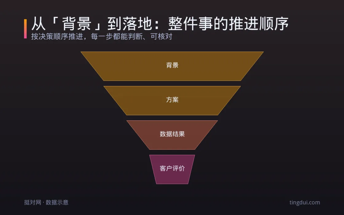 从「背景」到落地：整件事的推进顺序 信息图