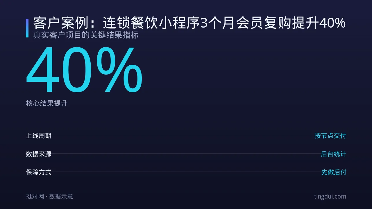 客户案例：连锁餐饮小程序3个月会员复购提升40%