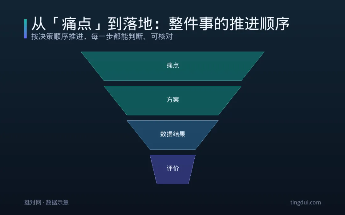 从「痛点」到落地：整件事的推进顺序 信息图