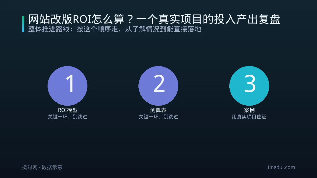 网站改版ROI怎么算？一个真实项目的投入产出复盘