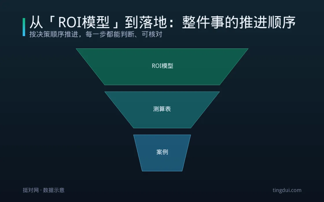 从「ROI模型」到落地：整件事的推进顺序 信息图