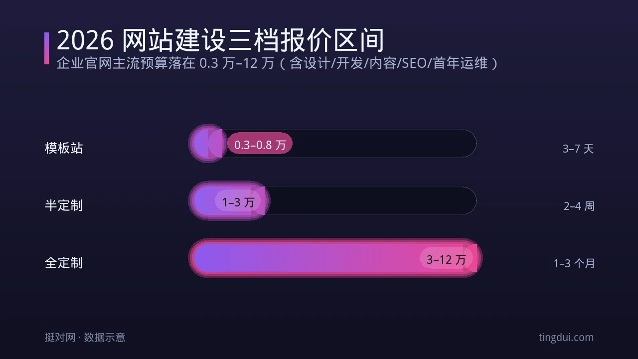 2026年网站建设报价明细表：模板 / 半定制 / 全定制逐项拆解