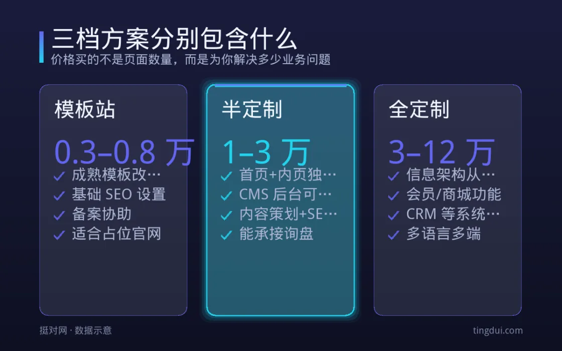模板站、半定制、全定制三档网站建设方案对比信息图：价格、周期与包含模块逐项列出