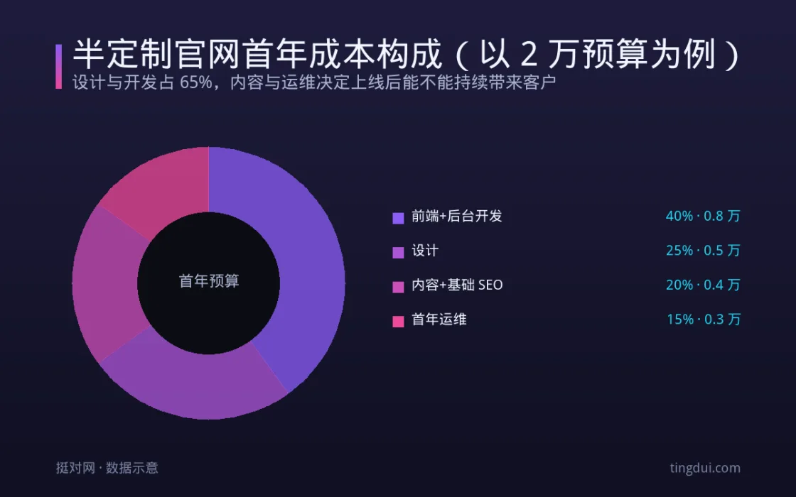 半定制官网首年总成本构成环形图：设计 25%、开发 40%、内容与 SEO 20%、运维 15%